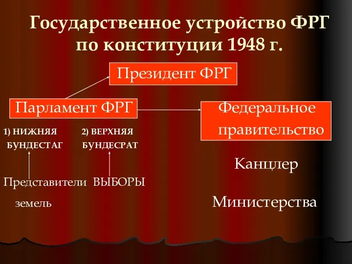 Государственное устройство ФРГ по конституции 1948 г. Президент ФРГ Парламент ФРГ