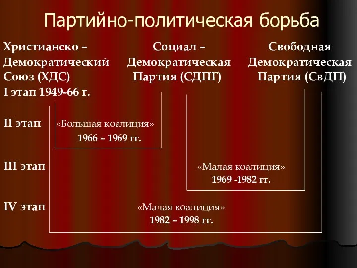 Партийно-политическая борьба Христианско – Социал – Свободная Демократический Демократическая Демократическая Союз