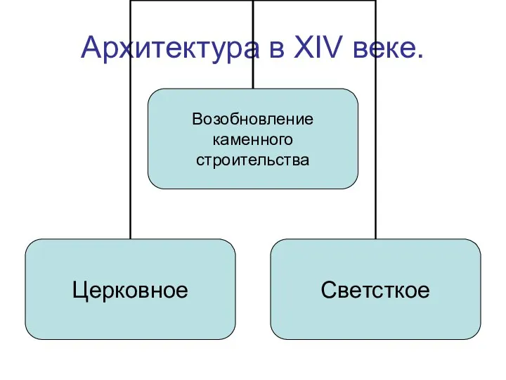 Архитектура в XIV веке.