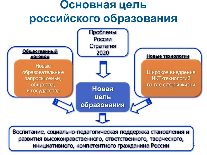 Основная цель российского образования Новая цель образования Новые технологии Общественный договор