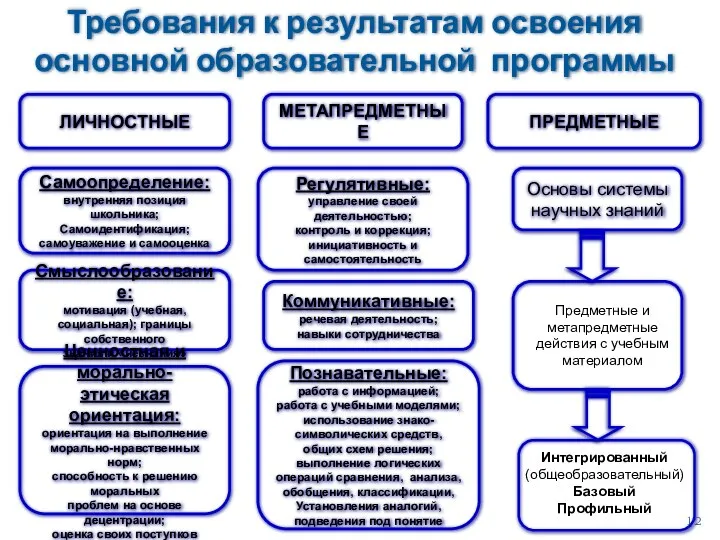 ЛИЧНОСТНЫЕ МЕТАПРЕДМЕТНЫЕ ПРЕДМЕТНЫЕ Самоопределение: внутренняя позиция школьника; Самоидентификация; самоуважение и самооценка