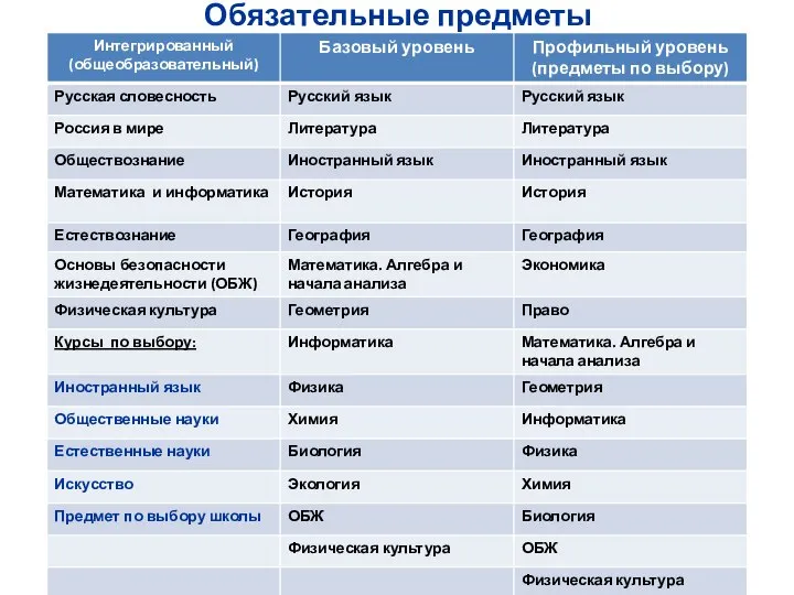 Обязательные предметы