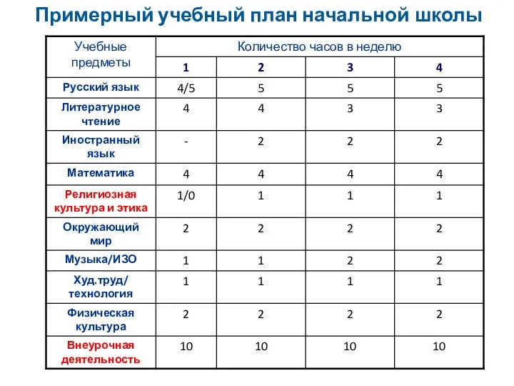 Примерный учебный план начальной школы