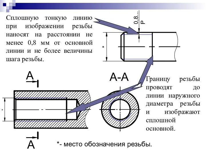 Сплошную тонкую линию при изображении резьбы наносят на расстоянии не менее