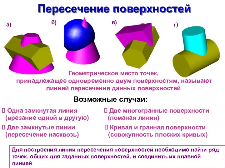 Пересечение поверхностей Для построения линии пересечения поверхностей необходимо найти ряд точек,