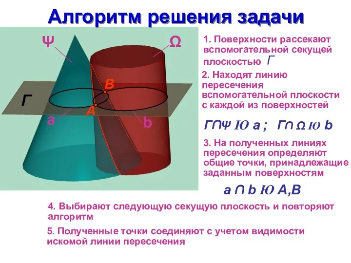 Алгоритм решения задачи Г 1. Поверхности рассекают вспомогательной секущей плоскостью Г