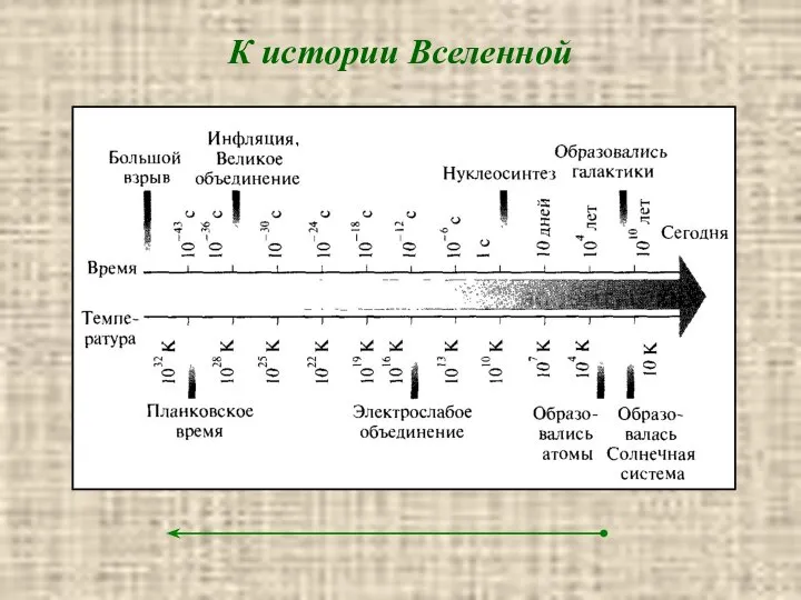 К истории Вселенной