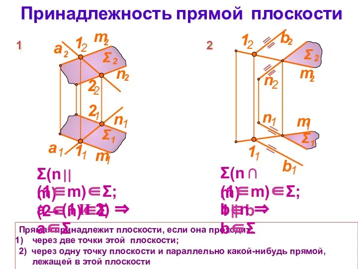 Принадлежность прямой плоскости Прямая принадлежит плоскости, если она проходит: через две