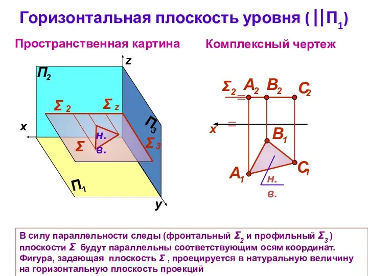 Горизонтальная плоскость уровня ( П1) Комплексный чертеж z  Пространственная картина