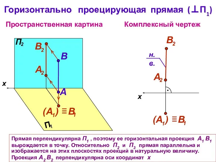 x Пространственная картина Комплексный чертеж A B Горизонтально проецирующая прямая (П1)
