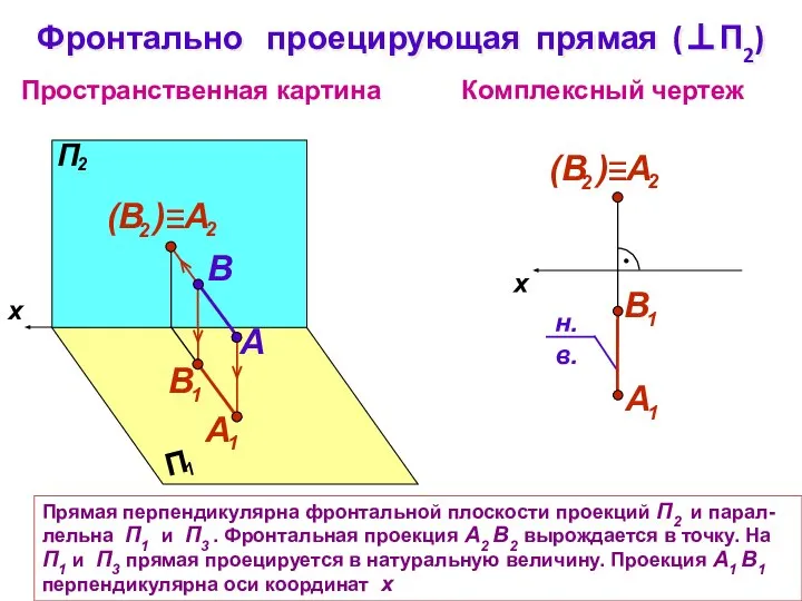 Прямая перпендикулярна фронтальной плоскости проекций П2 и парал-лельна П1 и П3