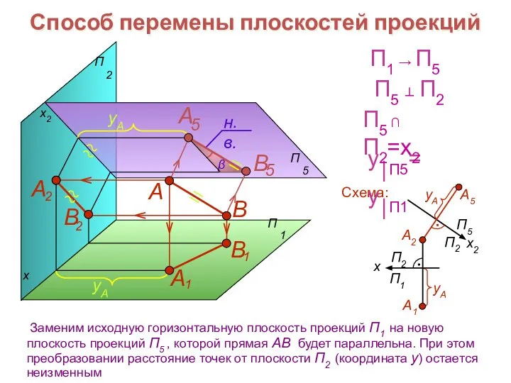 Способ перемены плоскостей проекций x x2 В А Схема: П1 