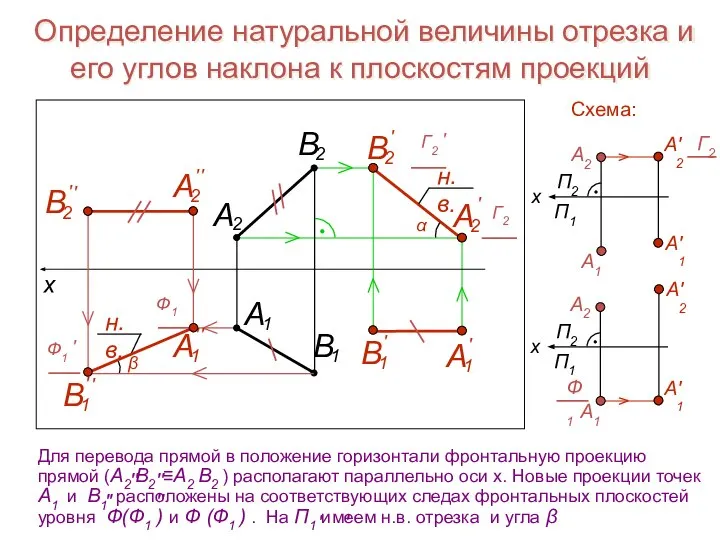 Определение натуральной величины отрезка и его углов наклона к плоскостям проекций Схема: