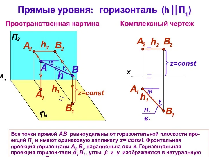 Все точки прямой АВ равноудалены от горизонтальной плоскости про-екций П1 и