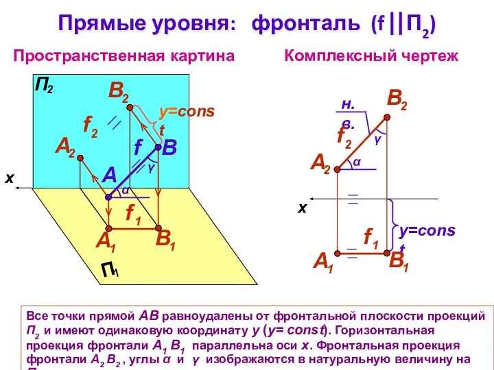 Пространственная картина Комплексный чертеж x B f Прямые уровня: фронталь (f