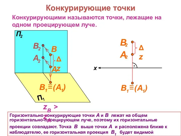 Конкурирующие точки Конкурирующими называются точки, лежащие на одном проецирующем луче. x