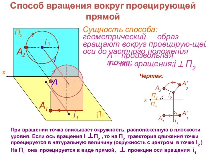 Способ вращения вокруг проецирующей прямой A i 2 i При вращении