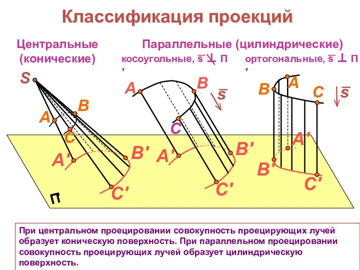 При центральном проецировании совокупность проецирующих лучей образует коническую поверхность. При параллельном