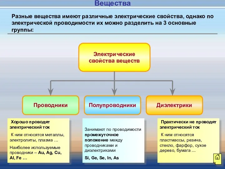 Электрические свойства веществ Проводники Полупроводники Диэлектрики Хорошо проводят электрический ток К