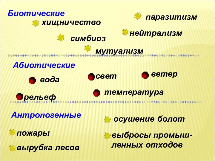 Биотические паразитизм нейтрализм мутуализм симбиоз хищничество Абиотические температура рельеф свет вода