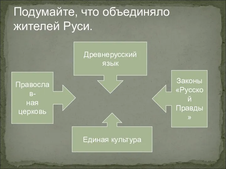 Подумайте, что объединяло жителей Руси. Православ- ная церковь Законы «Русской Правды» Единая культура Древнерусский язык