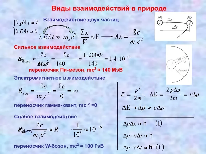 Виды взаимодействий в природе Взаимодействие двух частиц Сильное взаимодействие Электромагнитное взаимодействие