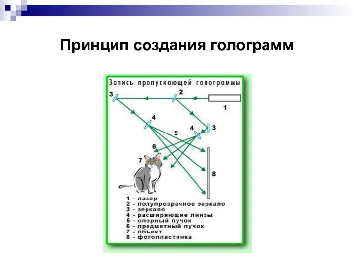 Принцип создания голограмм