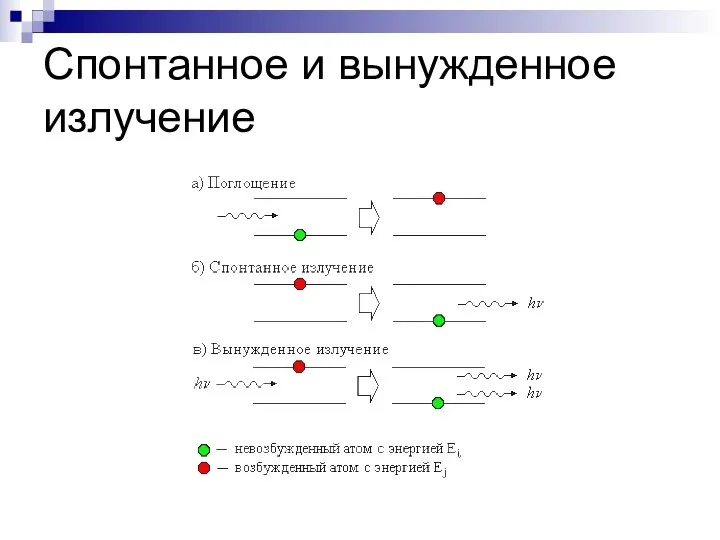 Спонтанное и вынужденное излучение