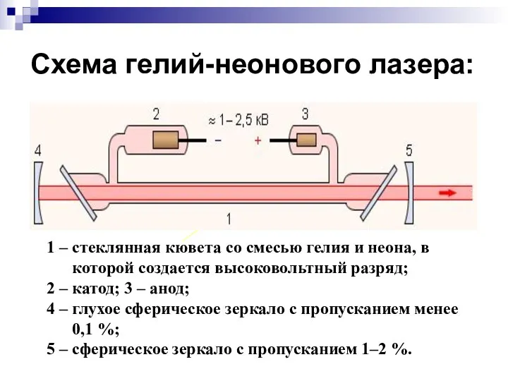 Схема гелий-неонового лазера: 1 – стеклянная кювета со смесью гелия и