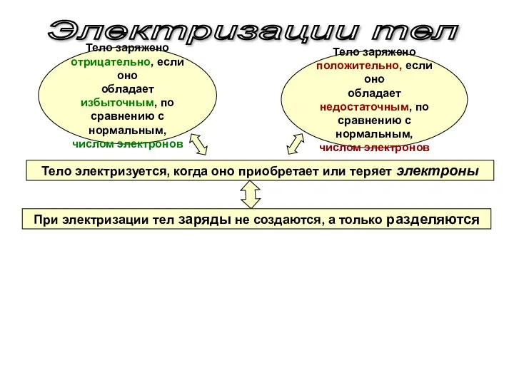 Электризации тел Тело заряжено положительно, если оно обладает недостаточным, по сравнению