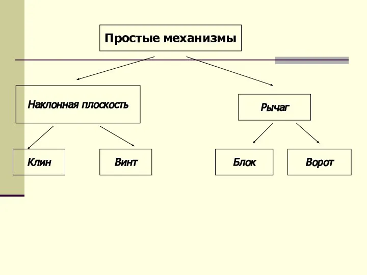 Блок Ворот Рычаг Наклонная плоскость Клин Винт Простые механизмы