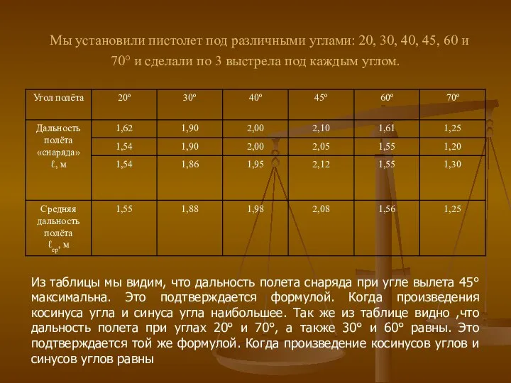 Мы установили пистолет под различными углами: 20, 30, 40, 45, 60