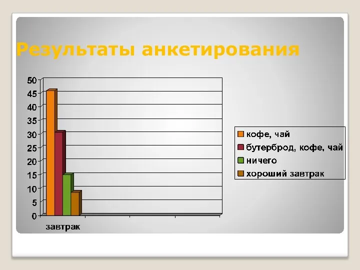 Результаты анкетирования