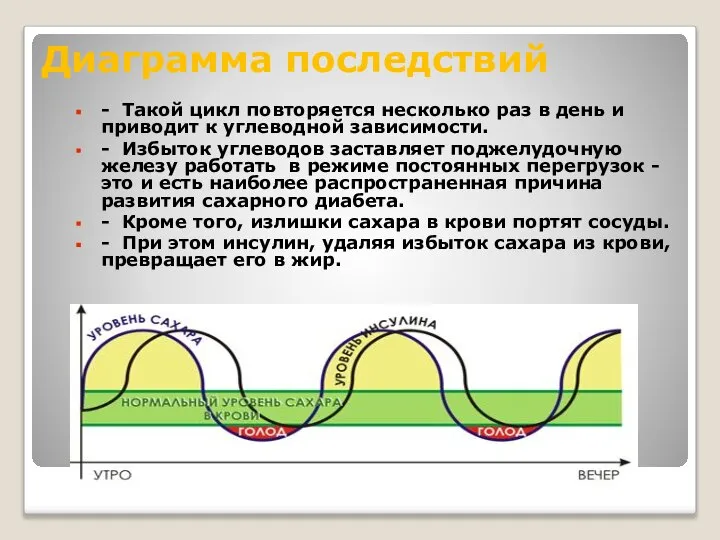 Диаграмма последствий - Такой цикл повторяется несколько раз в день и