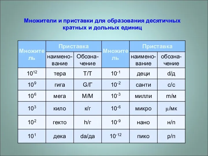 Множители и приставки для образования десятичных кратных и дольных единиц