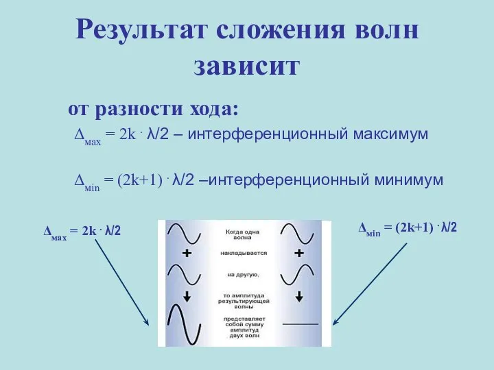 Результат сложения волн зависит от разности хода: Δмах = 2k .