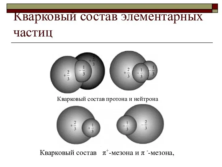 Кварковый состав элементарных частиц Кварковый состав π+-мезона и π --мезона, Кварковый состав протона и нейтрона