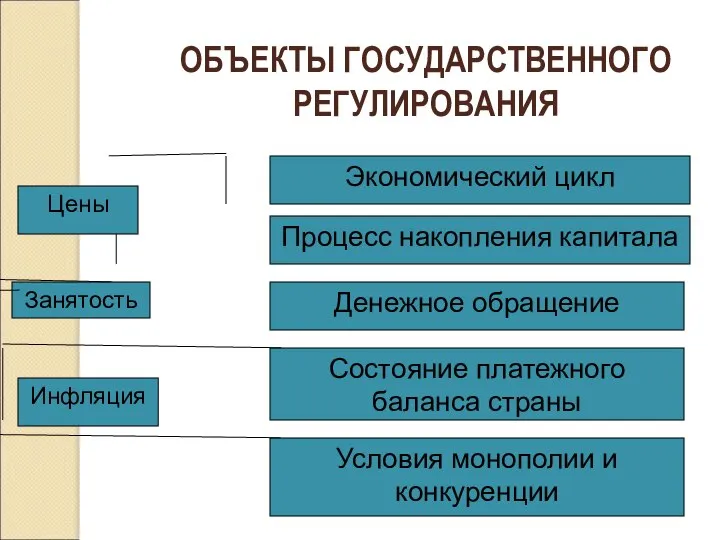 ОБЪЕКТЫ ГОСУДАРСТВЕННОГО РЕГУЛИРОВАНИЯ Экономический цикл Процесс накопления капитала Занятость Денежное обращение