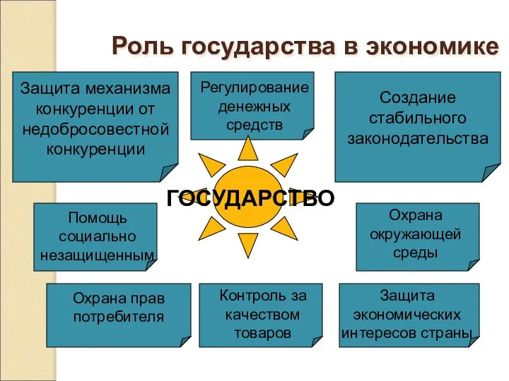 Роль государства в экономике Регулирование денежных средств Помощь социально незащищенным Контроль