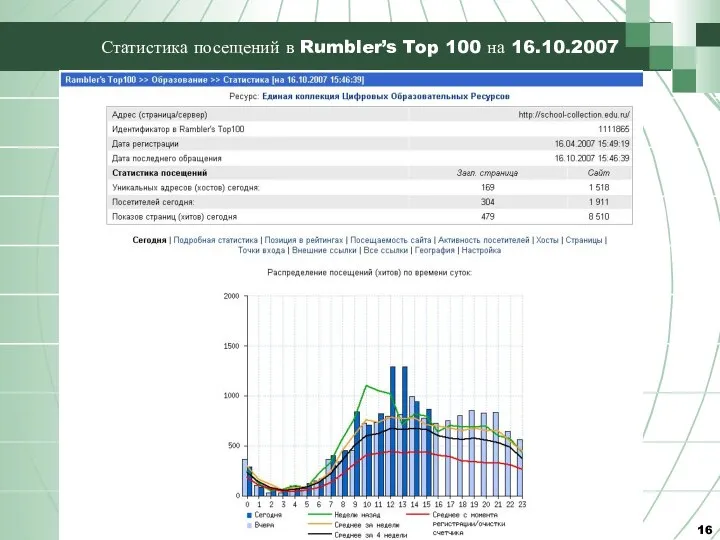 Статистика посещений в Rumbler’s Top 100 на 16.10.2007