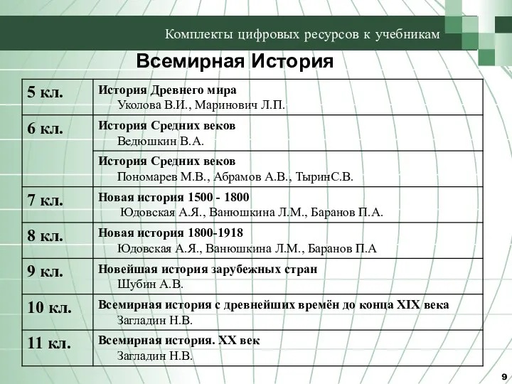 Комплекты цифровых ресурсов к учебникам Всемирная История