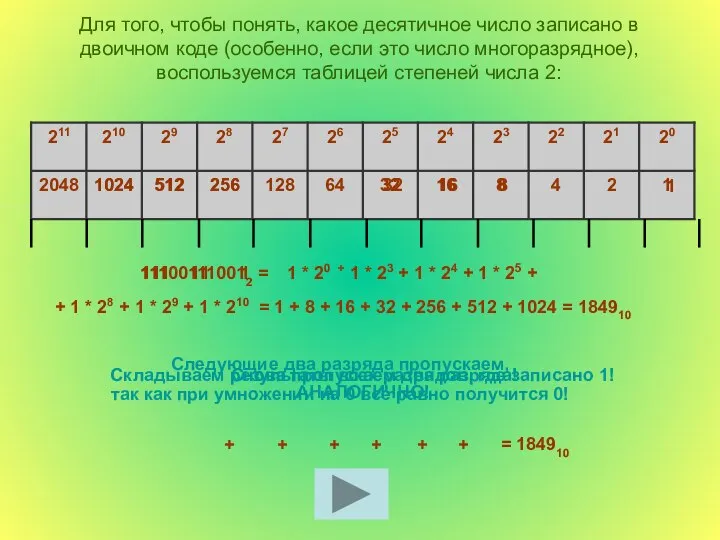 Для того, чтобы понять, какое десятичное число записано в двоичном коде