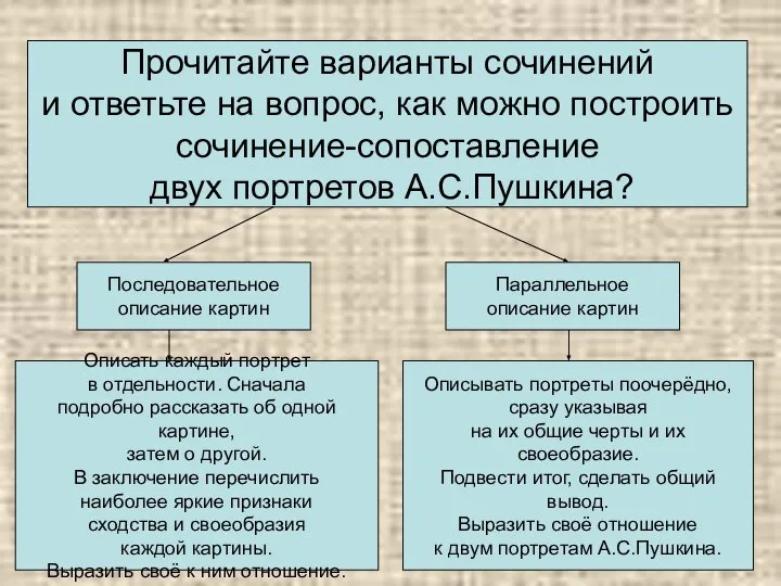 Описать каждый портрет в отдельности. Сначала подробно рассказать об одной картине,