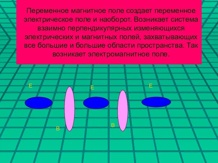 Переменное магнитное поле создает переменное электрическое поле и наоборот. Возникает система