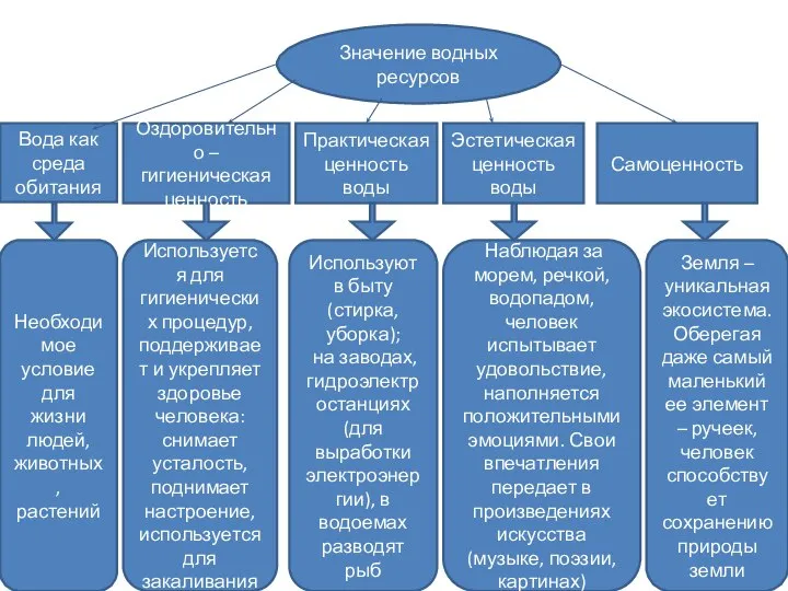 Значение водных ресурсов Вода как среда обитания Оздоровительно – гигиеническая ценность