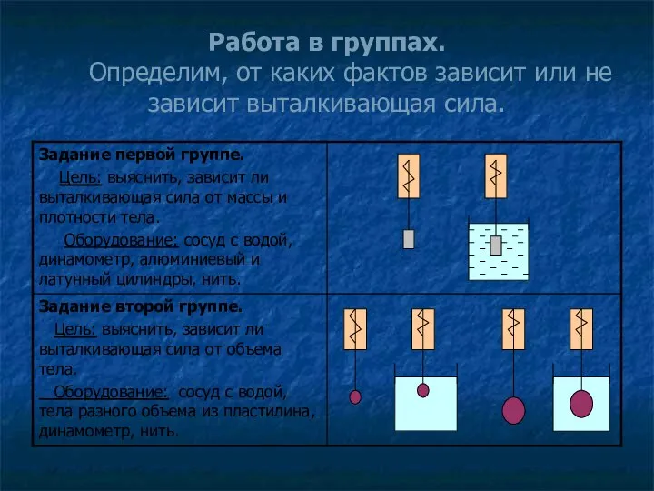 Работа в группах. Определим, от каких фактов зависит или не зависит выталкивающая сила.