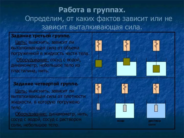 Работа в группах. Определим, от каких фактов зависит или не зависит выталкивающая сила.