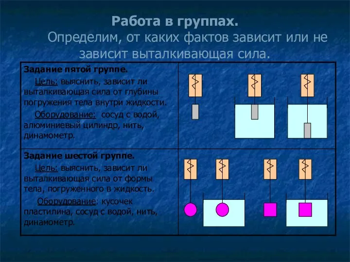 Работа в группах. Определим, от каких фактов зависит или не зависит выталкивающая сила.