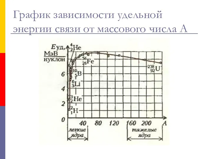 График зависимости удельной энергии связи от массового числа А