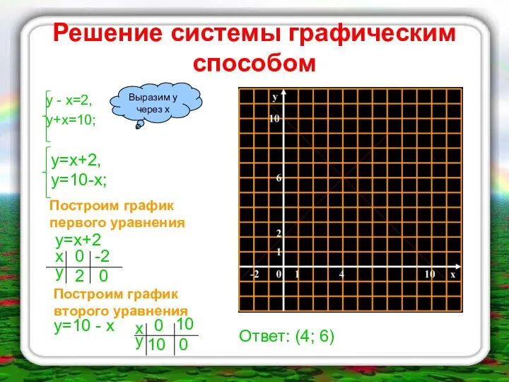Решение системы графическим способом у - х=2, у+х=10; Выразим у через